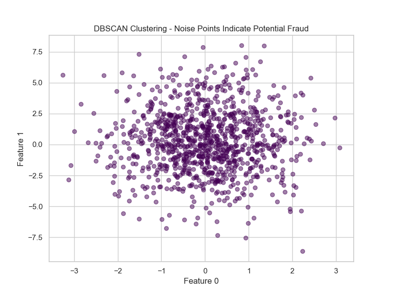 DBSCAN Clustering