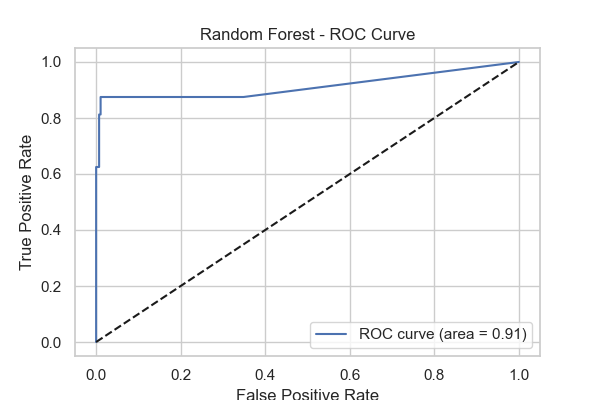 ROC Curve